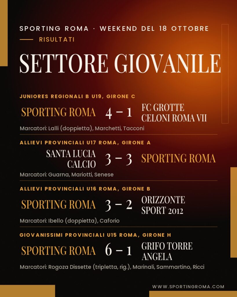Settore giovanile, i risultati del weekend: 3 vittorie per le squadre giallonere